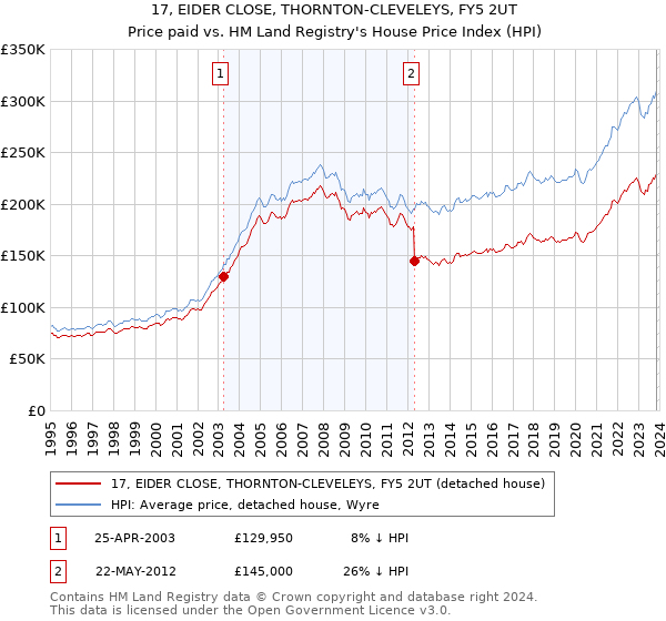 17, EIDER CLOSE, THORNTON-CLEVELEYS, FY5 2UT: Price paid vs HM Land Registry's House Price Index