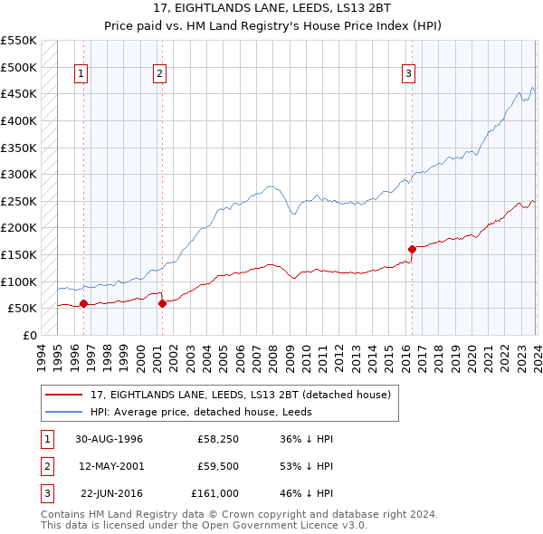 17, EIGHTLANDS LANE, LEEDS, LS13 2BT: Price paid vs HM Land Registry's House Price Index