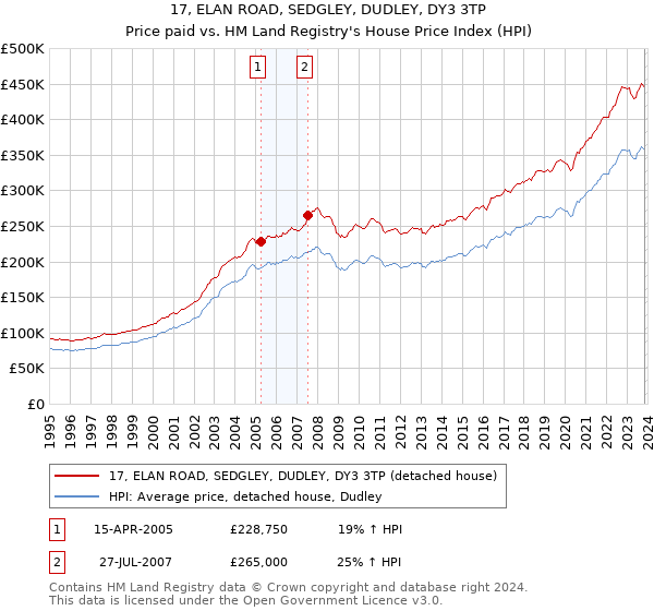 17, ELAN ROAD, SEDGLEY, DUDLEY, DY3 3TP: Price paid vs HM Land Registry's House Price Index