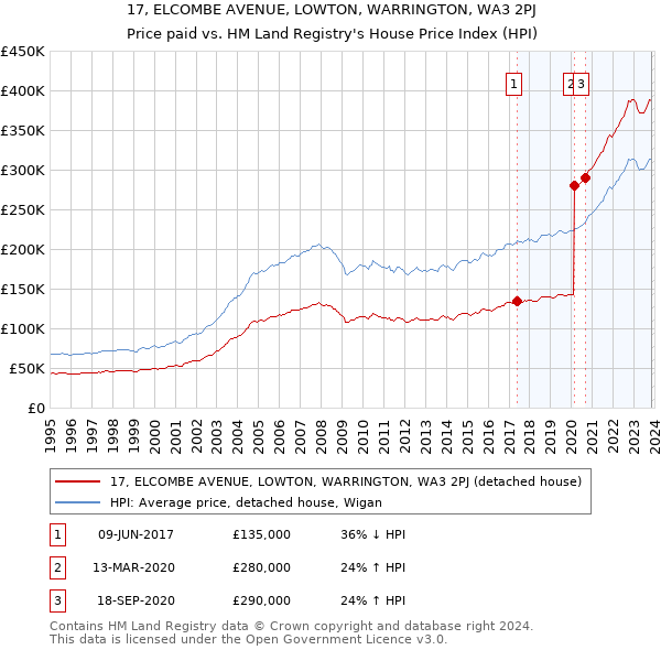 17, ELCOMBE AVENUE, LOWTON, WARRINGTON, WA3 2PJ: Price paid vs HM Land Registry's House Price Index