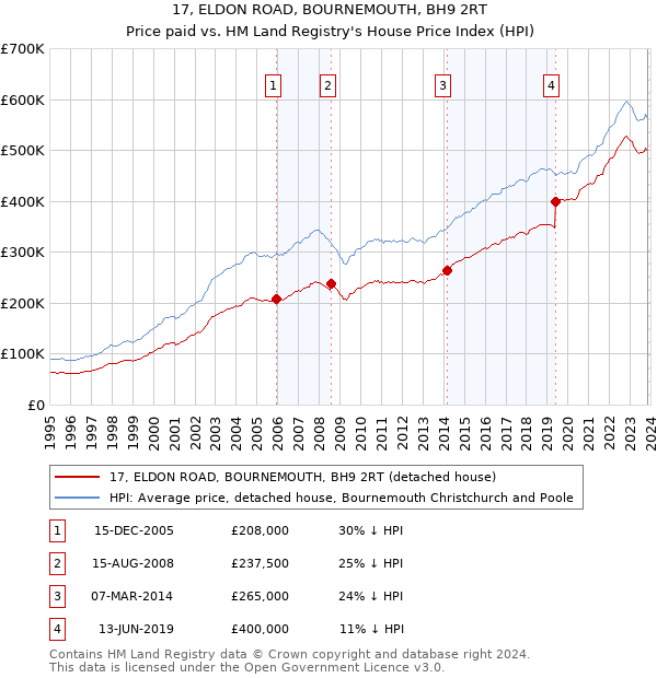 17, ELDON ROAD, BOURNEMOUTH, BH9 2RT: Price paid vs HM Land Registry's House Price Index