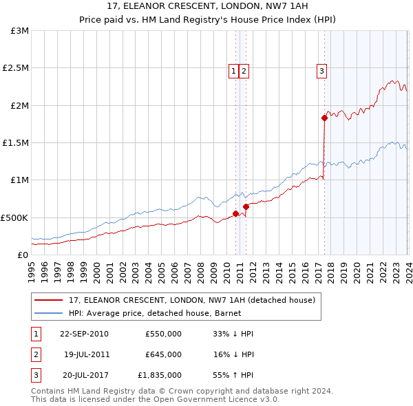 17, ELEANOR CRESCENT, LONDON, NW7 1AH: Price paid vs HM Land Registry's House Price Index