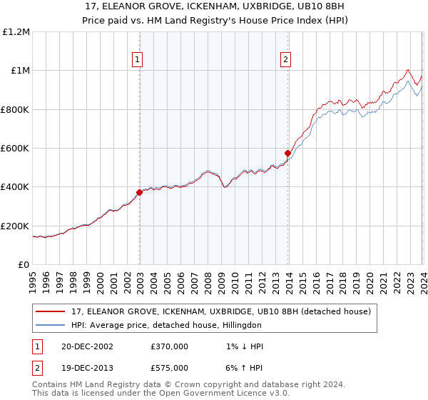 17, ELEANOR GROVE, ICKENHAM, UXBRIDGE, UB10 8BH: Price paid vs HM Land Registry's House Price Index