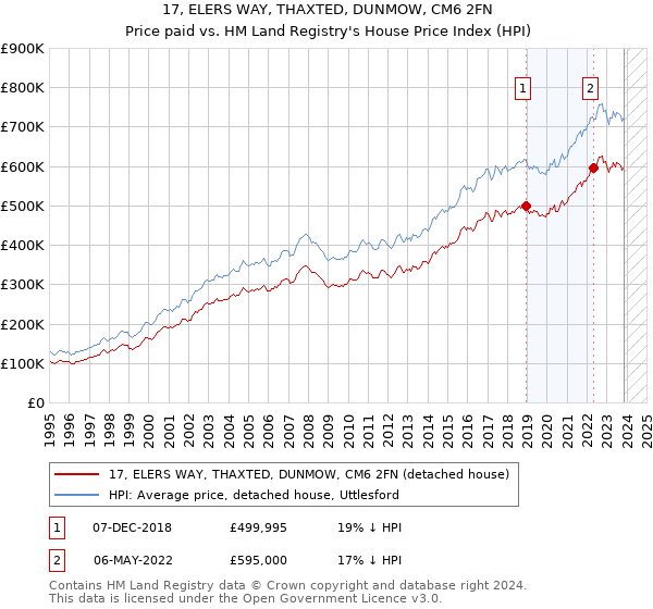 17, ELERS WAY, THAXTED, DUNMOW, CM6 2FN: Price paid vs HM Land Registry's House Price Index