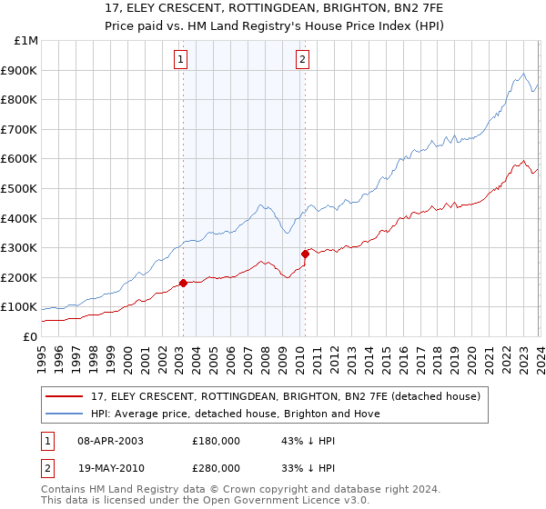 17, ELEY CRESCENT, ROTTINGDEAN, BRIGHTON, BN2 7FE: Price paid vs HM Land Registry's House Price Index