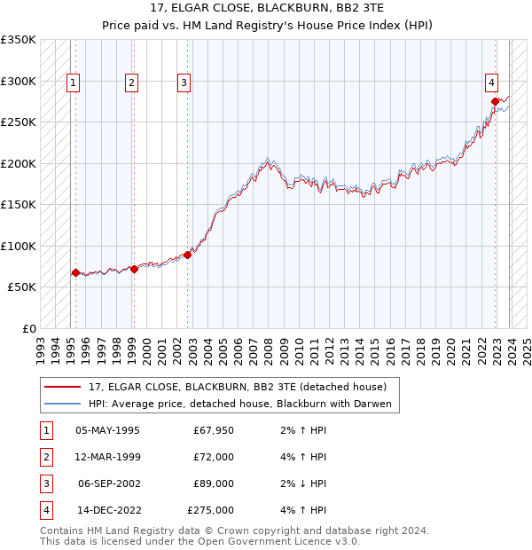 17, ELGAR CLOSE, BLACKBURN, BB2 3TE: Price paid vs HM Land Registry's House Price Index