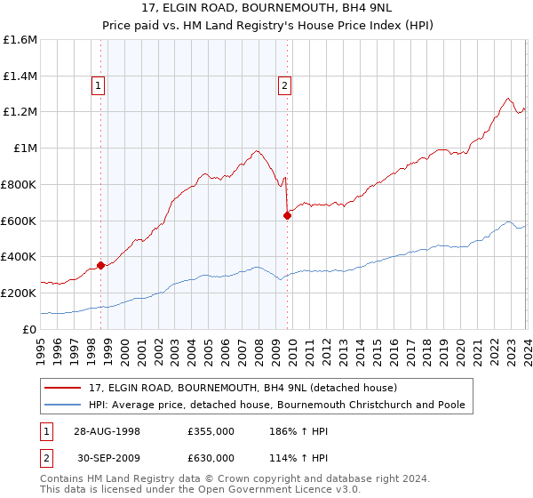 17, ELGIN ROAD, BOURNEMOUTH, BH4 9NL: Price paid vs HM Land Registry's House Price Index