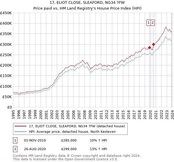 17, ELIOT CLOSE, SLEAFORD, NG34 7FW: Price paid vs HM Land Registry's House Price Index