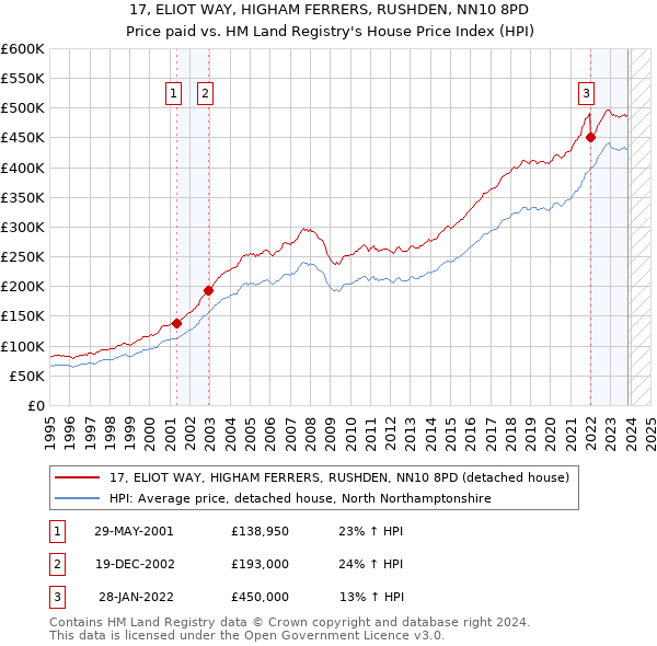 17, ELIOT WAY, HIGHAM FERRERS, RUSHDEN, NN10 8PD: Price paid vs HM Land Registry's House Price Index