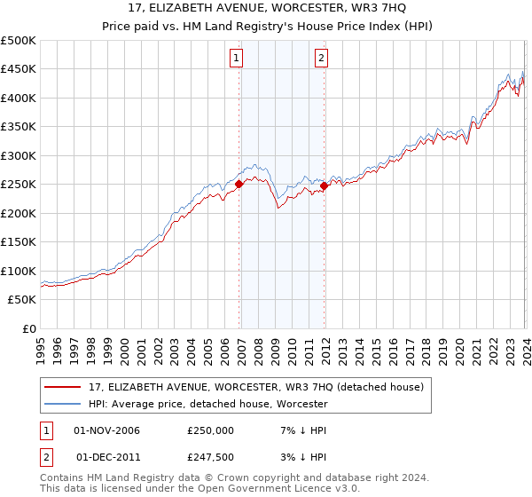 17, ELIZABETH AVENUE, WORCESTER, WR3 7HQ: Price paid vs HM Land Registry's House Price Index