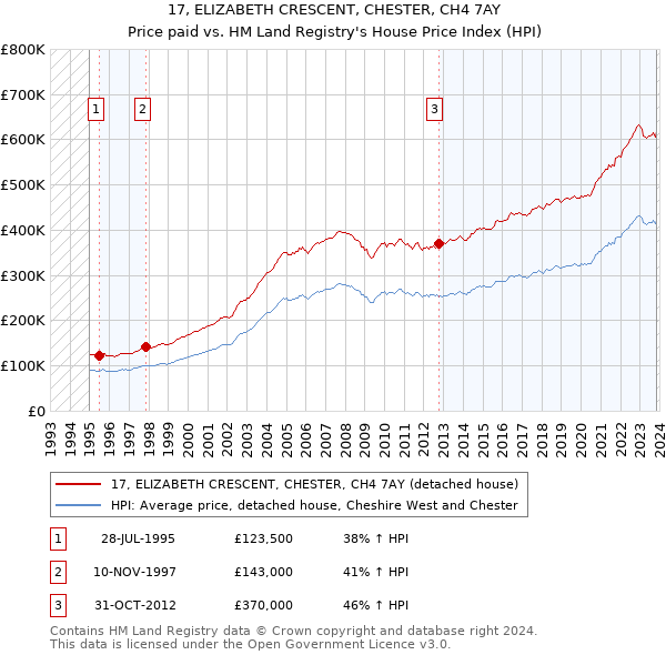 17, ELIZABETH CRESCENT, CHESTER, CH4 7AY: Price paid vs HM Land Registry's House Price Index
