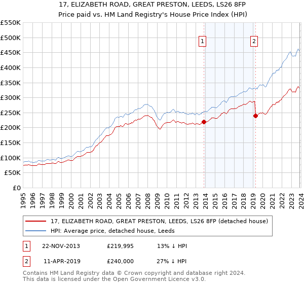 17, ELIZABETH ROAD, GREAT PRESTON, LEEDS, LS26 8FP: Price paid vs HM Land Registry's House Price Index
