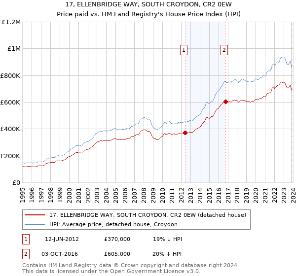 17, ELLENBRIDGE WAY, SOUTH CROYDON, CR2 0EW: Price paid vs HM Land Registry's House Price Index