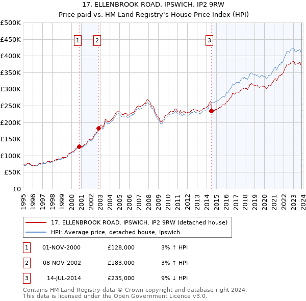17, ELLENBROOK ROAD, IPSWICH, IP2 9RW: Price paid vs HM Land Registry's House Price Index