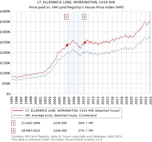 17, ELLERBECK LANE, WORKINGTON, CA14 4HE: Price paid vs HM Land Registry's House Price Index