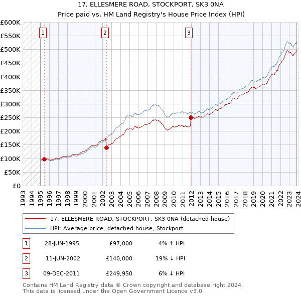 17, ELLESMERE ROAD, STOCKPORT, SK3 0NA: Price paid vs HM Land Registry's House Price Index