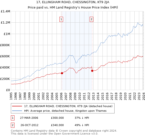 17, ELLINGHAM ROAD, CHESSINGTON, KT9 2JA: Price paid vs HM Land Registry's House Price Index