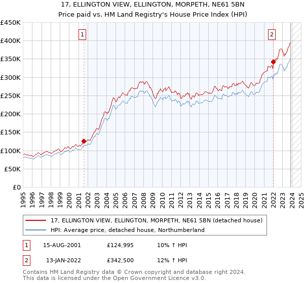 17, ELLINGTON VIEW, ELLINGTON, MORPETH, NE61 5BN: Price paid vs HM Land Registry's House Price Index