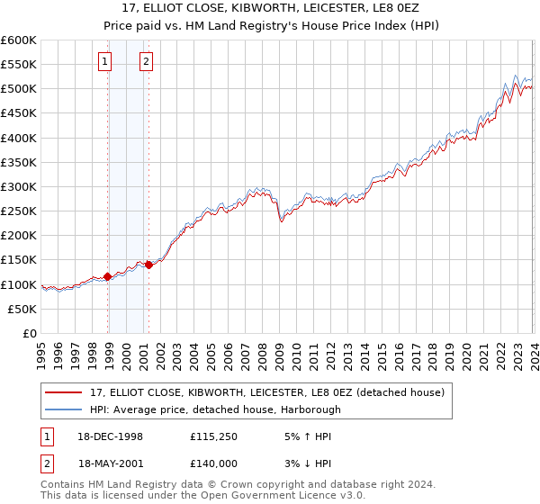 17, ELLIOT CLOSE, KIBWORTH, LEICESTER, LE8 0EZ: Price paid vs HM Land Registry's House Price Index