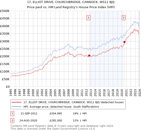 17, ELLIOT DRIVE, CHURCHBRIDGE, CANNOCK, WS11 8JQ: Price paid vs HM Land Registry's House Price Index