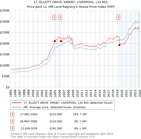 17, ELLIOTT DRIVE, KIRKBY, LIVERPOOL, L32 9SS: Price paid vs HM Land Registry's House Price Index