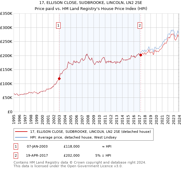 17, ELLISON CLOSE, SUDBROOKE, LINCOLN, LN2 2SE: Price paid vs HM Land Registry's House Price Index