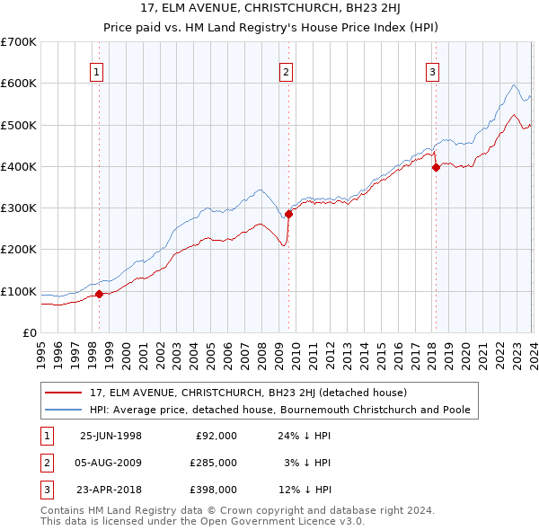 17, ELM AVENUE, CHRISTCHURCH, BH23 2HJ: Price paid vs HM Land Registry's House Price Index