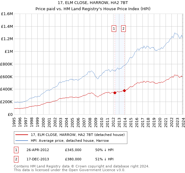 17, ELM CLOSE, HARROW, HA2 7BT: Price paid vs HM Land Registry's House Price Index