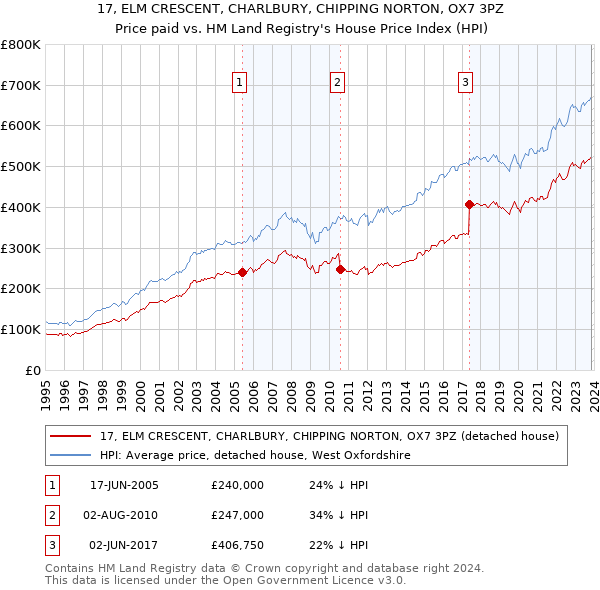 17, ELM CRESCENT, CHARLBURY, CHIPPING NORTON, OX7 3PZ: Price paid vs HM Land Registry's House Price Index