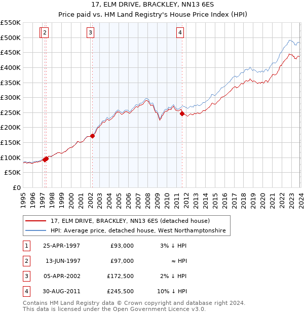 17, ELM DRIVE, BRACKLEY, NN13 6ES: Price paid vs HM Land Registry's House Price Index