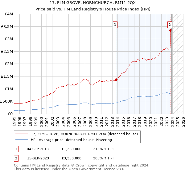 17, ELM GROVE, HORNCHURCH, RM11 2QX: Price paid vs HM Land Registry's House Price Index