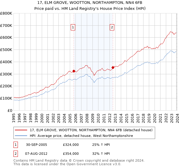 17, ELM GROVE, WOOTTON, NORTHAMPTON, NN4 6FB: Price paid vs HM Land Registry's House Price Index
