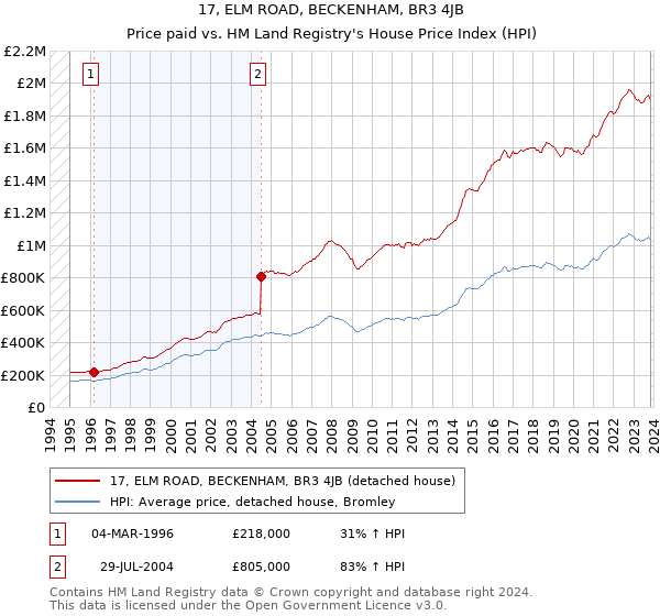 17, ELM ROAD, BECKENHAM, BR3 4JB: Price paid vs HM Land Registry's House Price Index