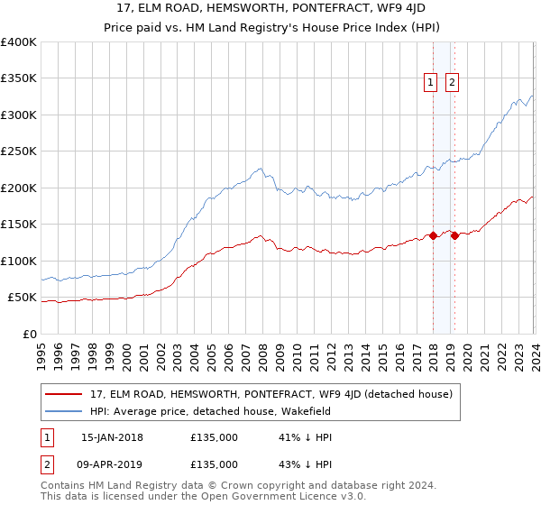 17, ELM ROAD, HEMSWORTH, PONTEFRACT, WF9 4JD: Price paid vs HM Land Registry's House Price Index