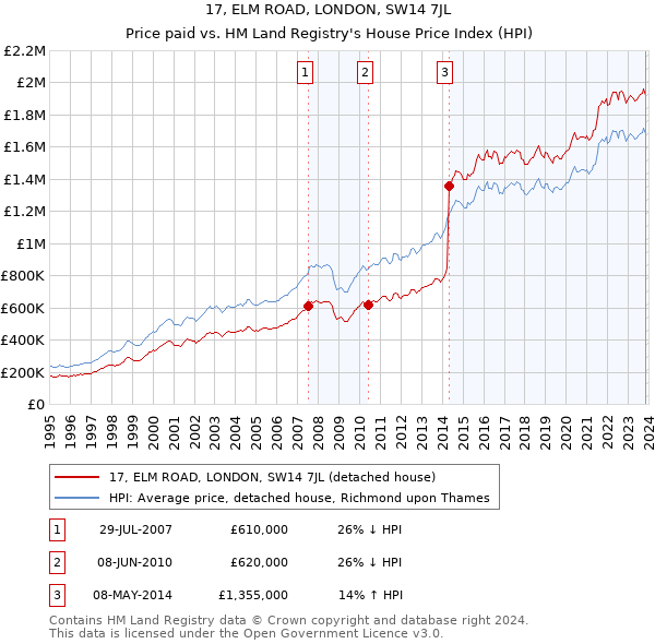 17, ELM ROAD, LONDON, SW14 7JL: Price paid vs HM Land Registry's House Price Index
