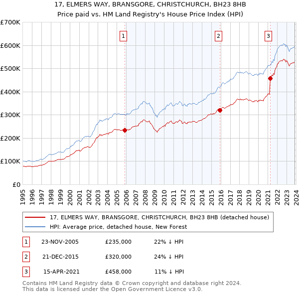 17, ELMERS WAY, BRANSGORE, CHRISTCHURCH, BH23 8HB: Price paid vs HM Land Registry's House Price Index