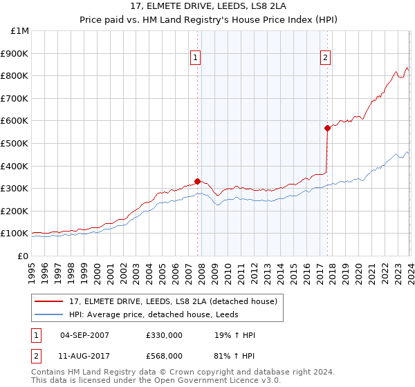 17, ELMETE DRIVE, LEEDS, LS8 2LA: Price paid vs HM Land Registry's House Price Index