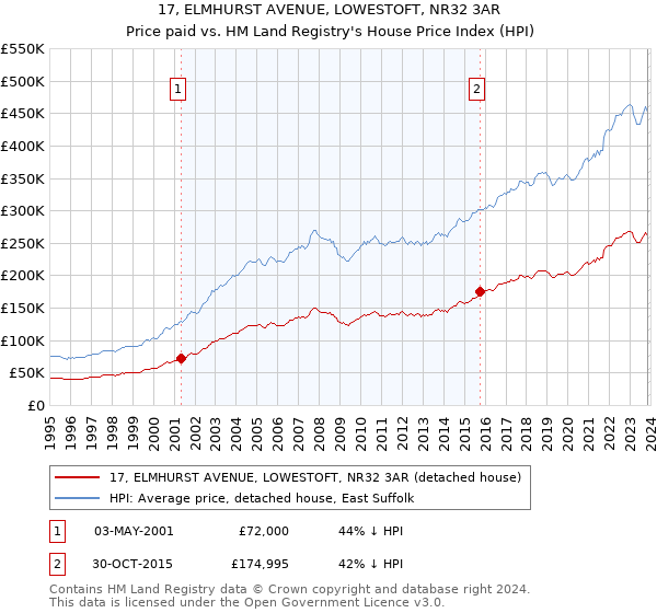 17, ELMHURST AVENUE, LOWESTOFT, NR32 3AR: Price paid vs HM Land Registry's House Price Index