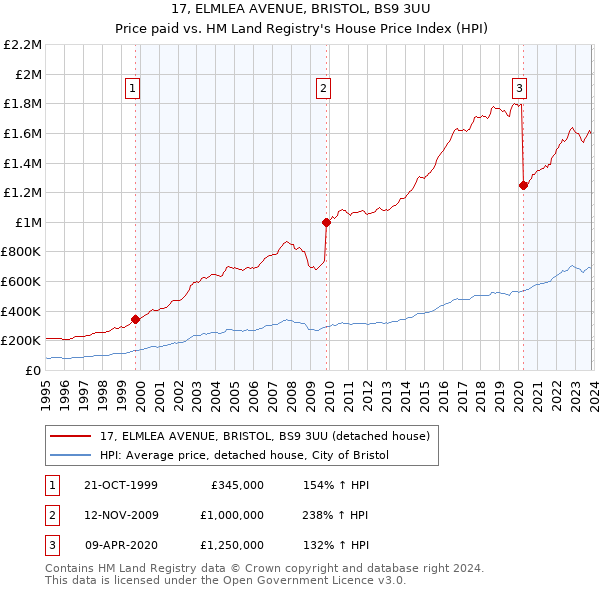 17, ELMLEA AVENUE, BRISTOL, BS9 3UU: Price paid vs HM Land Registry's House Price Index