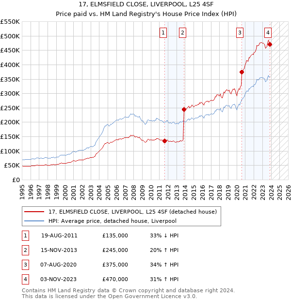 17, ELMSFIELD CLOSE, LIVERPOOL, L25 4SF: Price paid vs HM Land Registry's House Price Index