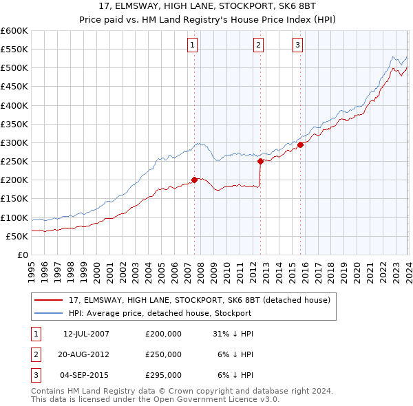 17, ELMSWAY, HIGH LANE, STOCKPORT, SK6 8BT: Price paid vs HM Land Registry's House Price Index
