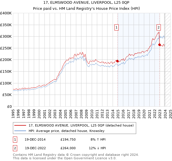 17, ELMSWOOD AVENUE, LIVERPOOL, L25 0QP: Price paid vs HM Land Registry's House Price Index