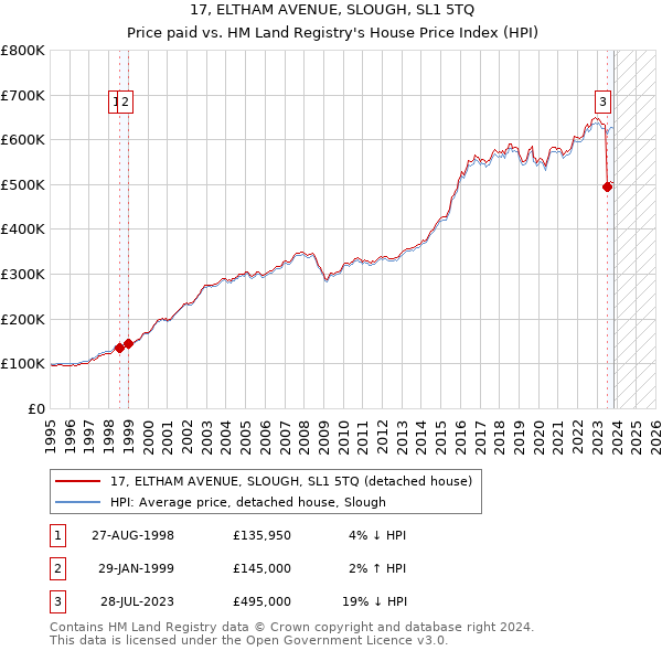 17, ELTHAM AVENUE, SLOUGH, SL1 5TQ: Price paid vs HM Land Registry's House Price Index