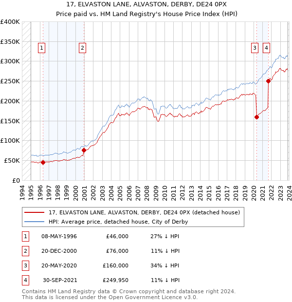 17, ELVASTON LANE, ALVASTON, DERBY, DE24 0PX: Price paid vs HM Land Registry's House Price Index