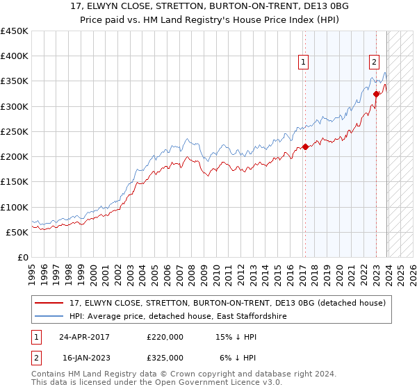 17, ELWYN CLOSE, STRETTON, BURTON-ON-TRENT, DE13 0BG: Price paid vs HM Land Registry's House Price Index