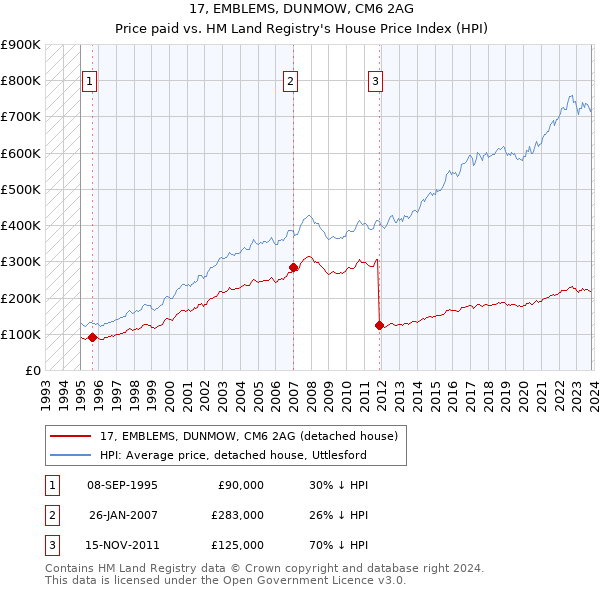 17, EMBLEMS, DUNMOW, CM6 2AG: Price paid vs HM Land Registry's House Price Index