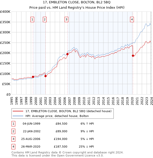17, EMBLETON CLOSE, BOLTON, BL2 5BQ: Price paid vs HM Land Registry's House Price Index