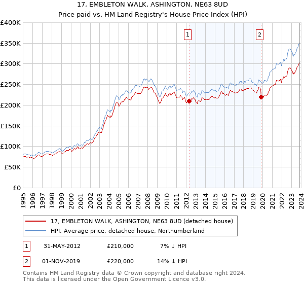 17, EMBLETON WALK, ASHINGTON, NE63 8UD: Price paid vs HM Land Registry's House Price Index