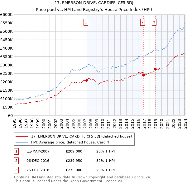 17, EMERSON DRIVE, CARDIFF, CF5 5DJ: Price paid vs HM Land Registry's House Price Index