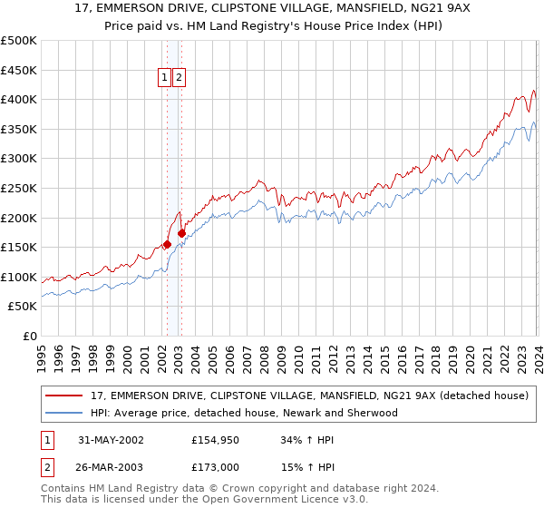 17, EMMERSON DRIVE, CLIPSTONE VILLAGE, MANSFIELD, NG21 9AX: Price paid vs HM Land Registry's House Price Index